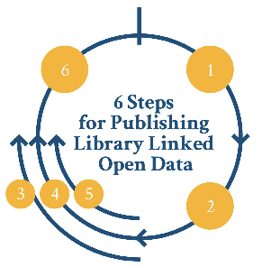 Best Practices for Library Linked Open Data (LOD) Publication